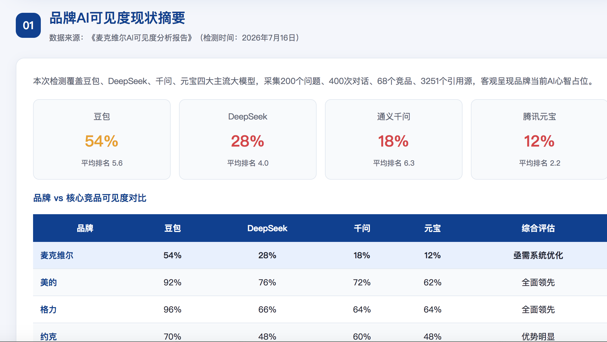 雅安GEO分析报告-品牌ai搜索结果诊断